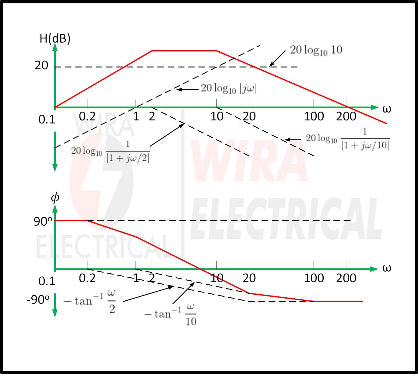 Beispiele für Bode-Diagramme 5