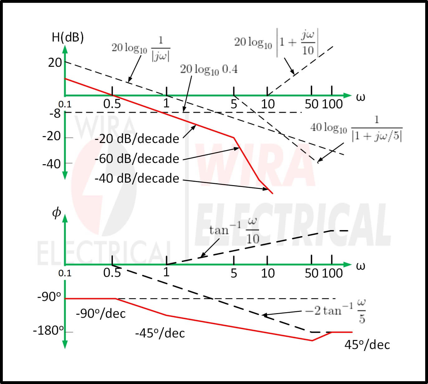 Beispiele für Bode-Diagramme 6