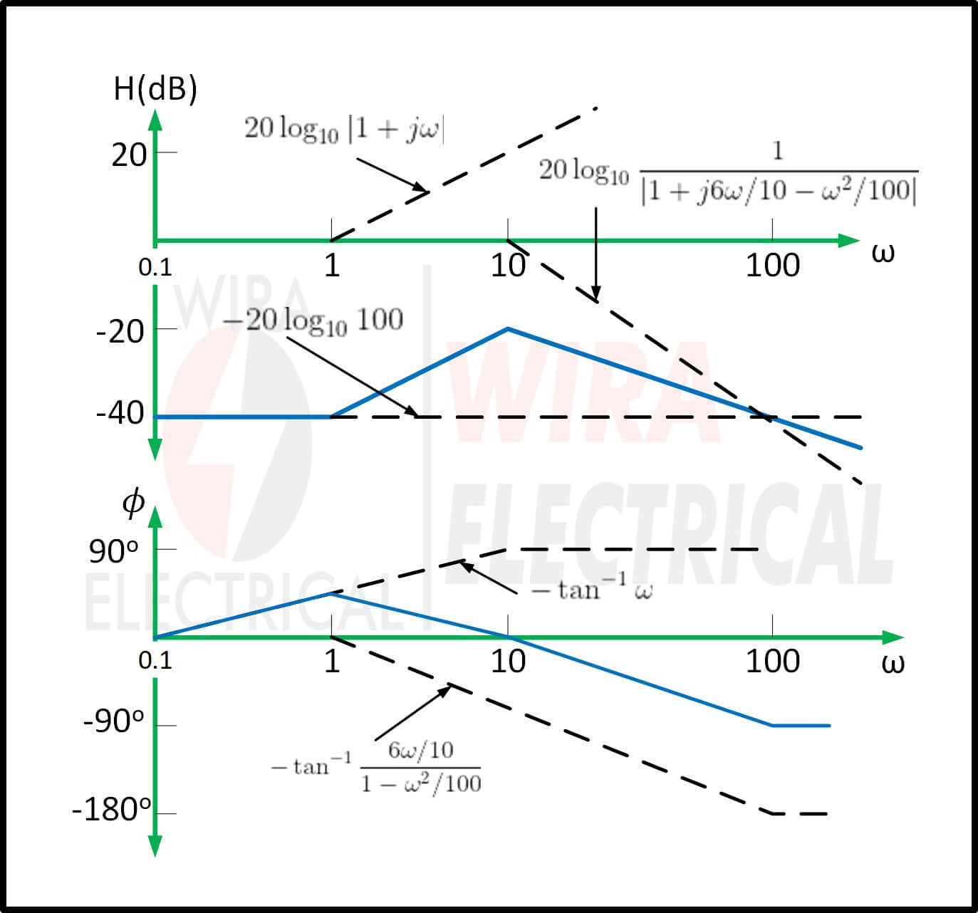 Beispiele für Bode-Diagramme 7