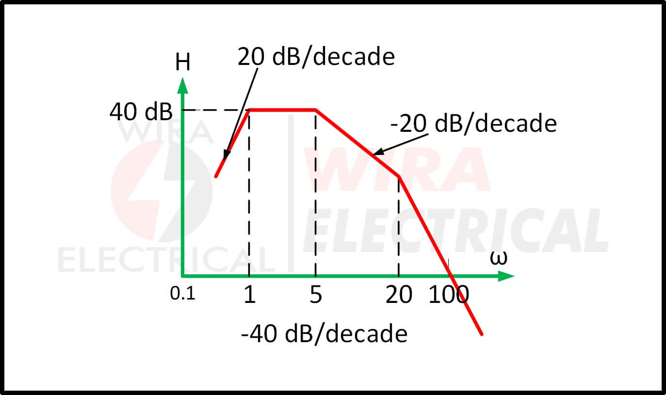 Beispiele für Bode-Diagramme 8