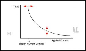 Inverse Definite Minimum Time Relay 2