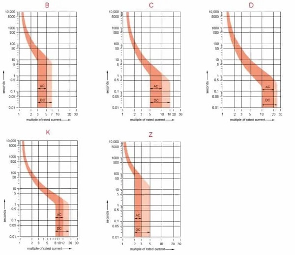 MCB Class - Types Of Miniature Circuit Breakers And Trip Curves – Wira ...