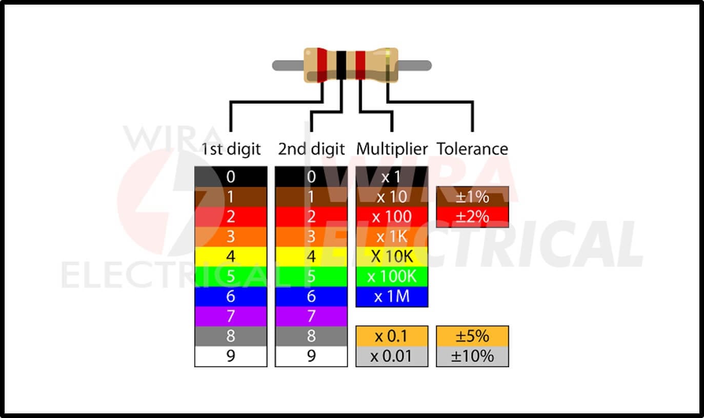 Kode warna resistor 10k ohm 1