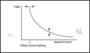 Inverse Definite Minimum Time Relay 1