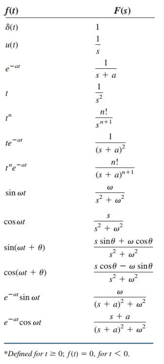 Inverse Laplace Transform Formula and Simple Examples – Wira Electrical