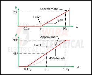 Bode Plot Examples | Wira Electrical