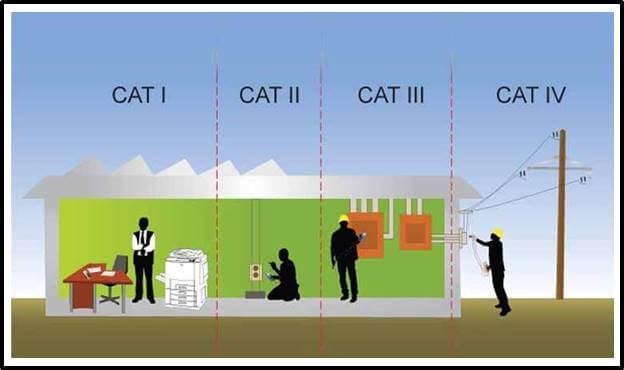 Measurement Category - CAT I, CAT II, CAT III, CAT IV – Wira Electrical