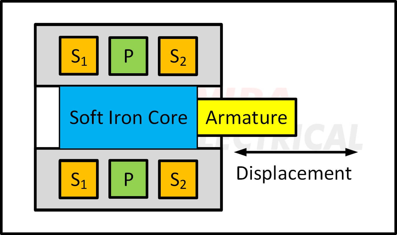 LVDT – Linear Variable Differential Transformer Application | Wira ...