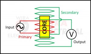 LVDT – Linear Variable Differential Transformer Application | Wira ...