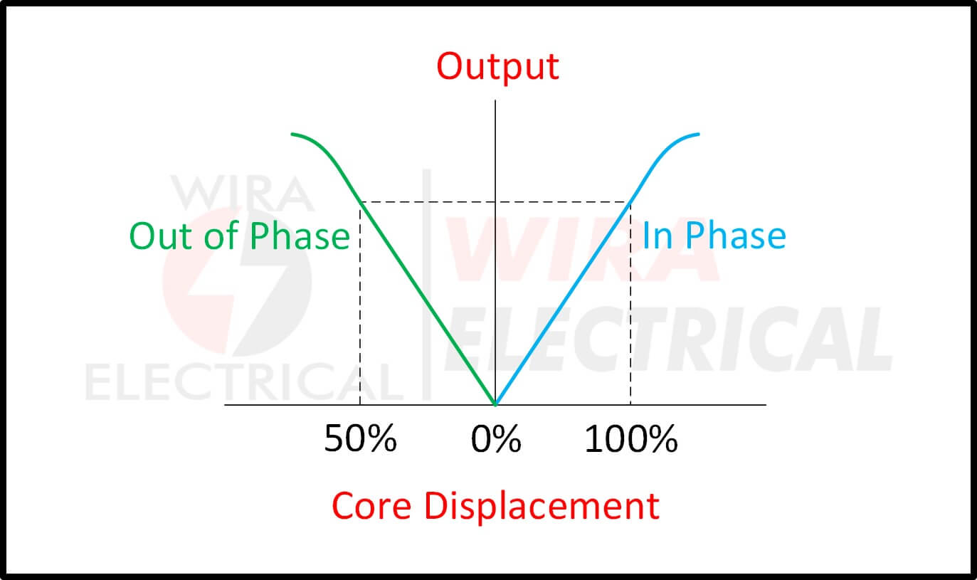 LVDT – Linear Variable Differential Transformer Application | Wira ...
